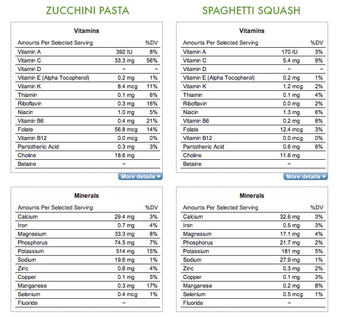 Zucchini Glycemic Index Chart